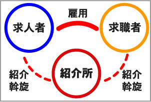 職業紹介の仕組み
